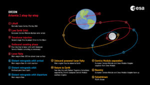 Artemis 1 - La missione passo per passo