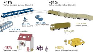 Il futuro della mobilità in Svizzera 2011­-2050