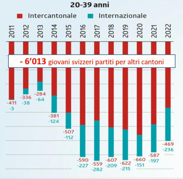 Saldi migratori in Ticino nel periodo 2011-2022