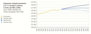 Ticino: evoluzione e previsioni demografiche per il 2050