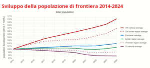 Grafico 1 – Evoluzione comparata (CHEUI) della popolazione di frontiera 2014-2024.